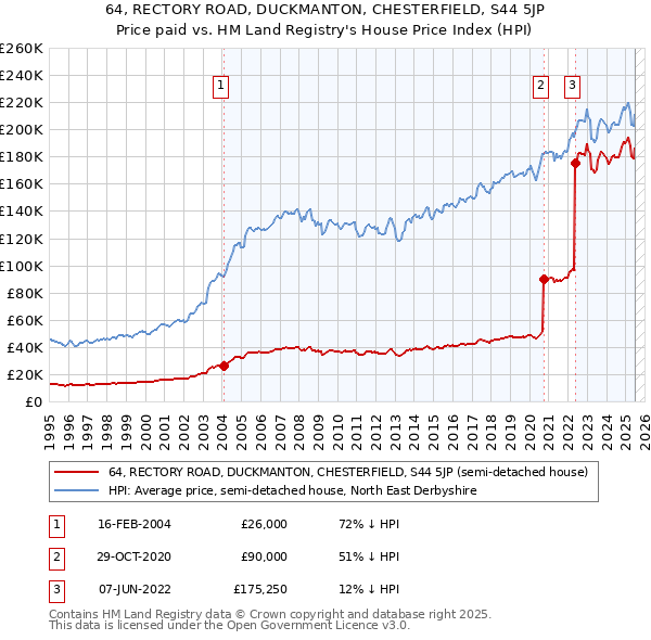 64, RECTORY ROAD, DUCKMANTON, CHESTERFIELD, S44 5JP: Price paid vs HM Land Registry's House Price Index