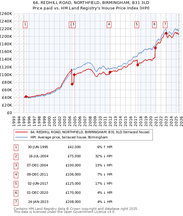 64, REDHILL ROAD, NORTHFIELD, BIRMINGHAM, B31 3LD: Price paid vs HM Land Registry's House Price Index