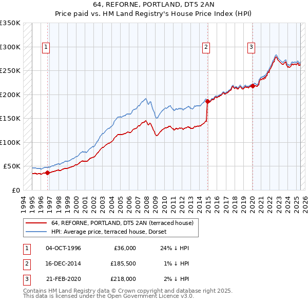 64, REFORNE, PORTLAND, DT5 2AN: Price paid vs HM Land Registry's House Price Index