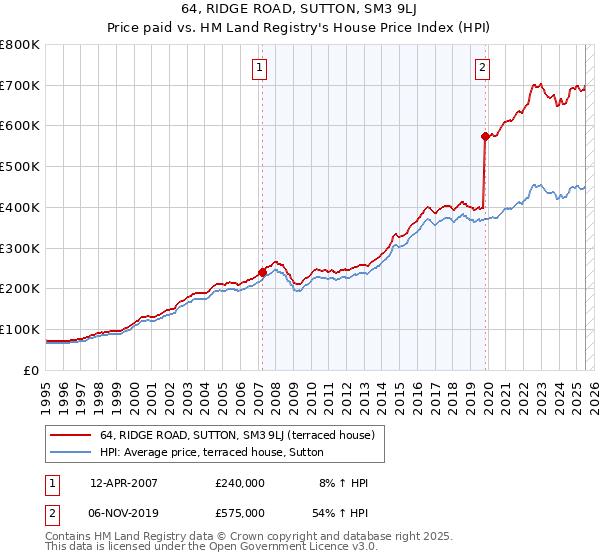 64, RIDGE ROAD, SUTTON, SM3 9LJ: Price paid vs HM Land Registry's House Price Index