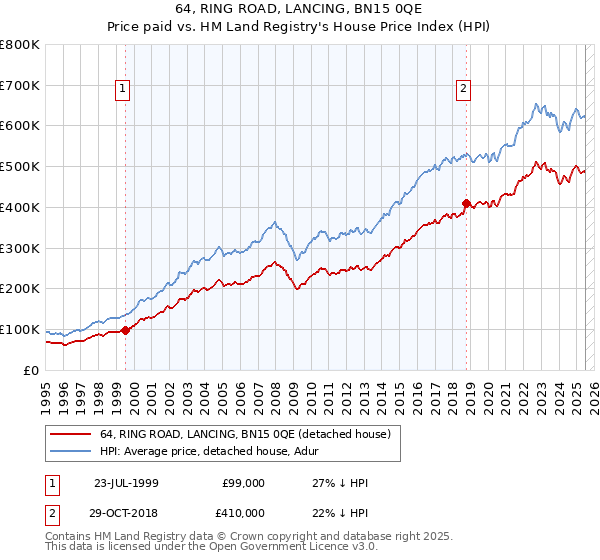 64, RING ROAD, LANCING, BN15 0QE: Price paid vs HM Land Registry's House Price Index