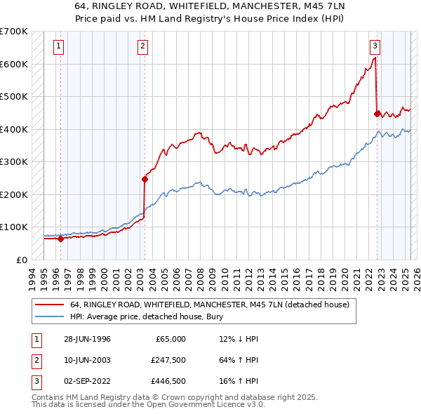 64, RINGLEY ROAD, WHITEFIELD, MANCHESTER, M45 7LN: Price paid vs HM Land Registry's House Price Index