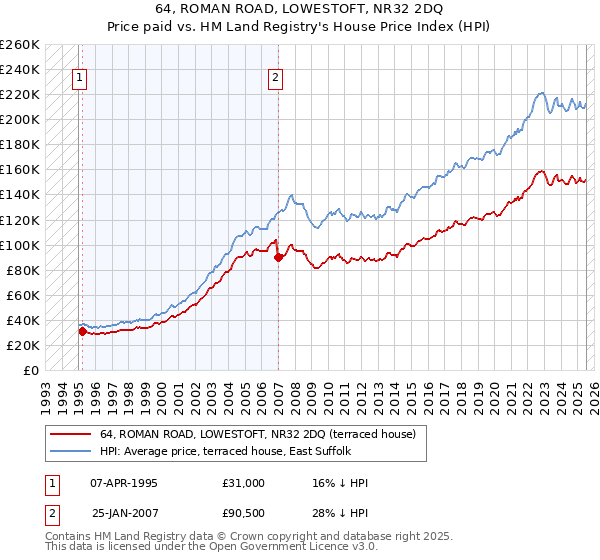 64, ROMAN ROAD, LOWESTOFT, NR32 2DQ: Price paid vs HM Land Registry's House Price Index