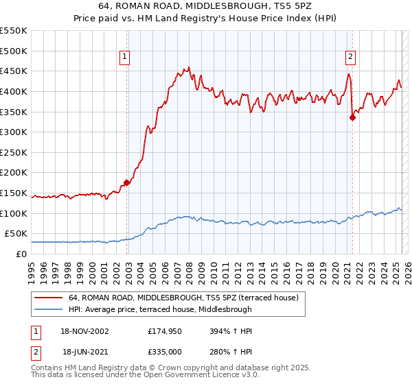 64, ROMAN ROAD, MIDDLESBROUGH, TS5 5PZ: Price paid vs HM Land Registry's House Price Index