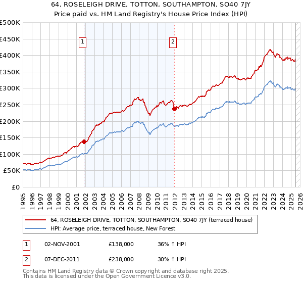 64, ROSELEIGH DRIVE, TOTTON, SOUTHAMPTON, SO40 7JY: Price paid vs HM Land Registry's House Price Index