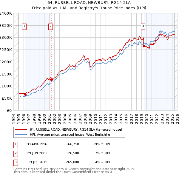 64, RUSSELL ROAD, NEWBURY, RG14 5LA: Price paid vs HM Land Registry's House Price Index