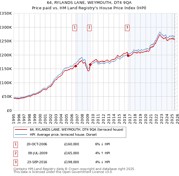 64, RYLANDS LANE, WEYMOUTH, DT4 9QA: Price paid vs HM Land Registry's House Price Index