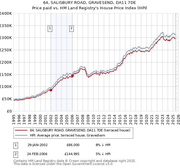 64, SALISBURY ROAD, GRAVESEND, DA11 7DE: Price paid vs HM Land Registry's House Price Index