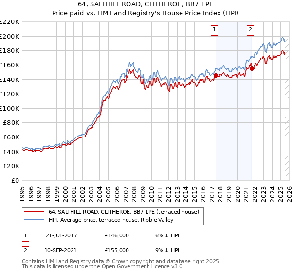 64, SALTHILL ROAD, CLITHEROE, BB7 1PE: Price paid vs HM Land Registry's House Price Index
