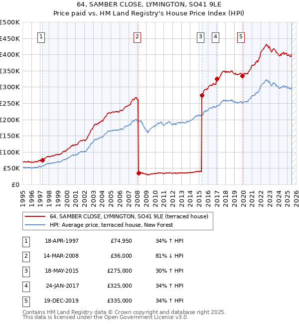 64, SAMBER CLOSE, LYMINGTON, SO41 9LE: Price paid vs HM Land Registry's House Price Index