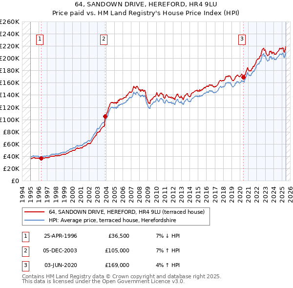 64, SANDOWN DRIVE, HEREFORD, HR4 9LU: Price paid vs HM Land Registry's House Price Index