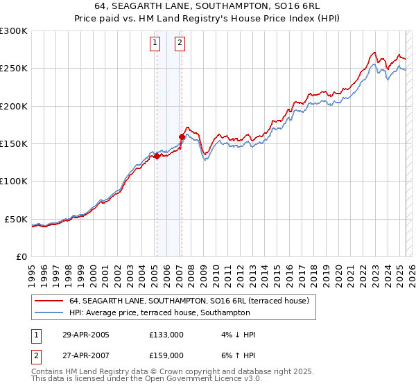 64, SEAGARTH LANE, SOUTHAMPTON, SO16 6RL: Price paid vs HM Land Registry's House Price Index