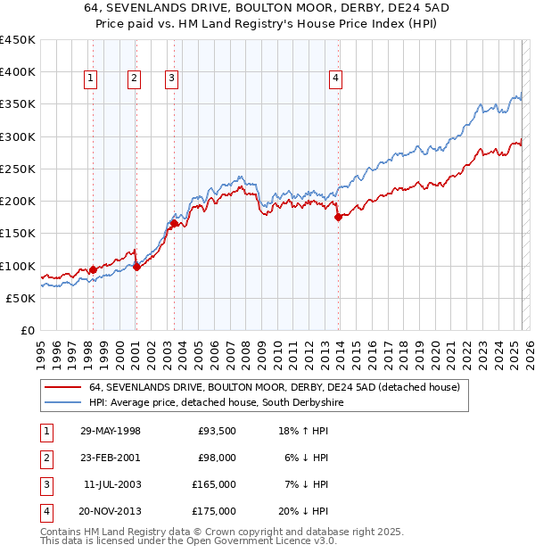 64, SEVENLANDS DRIVE, BOULTON MOOR, DERBY, DE24 5AD: Price paid vs HM Land Registry's House Price Index