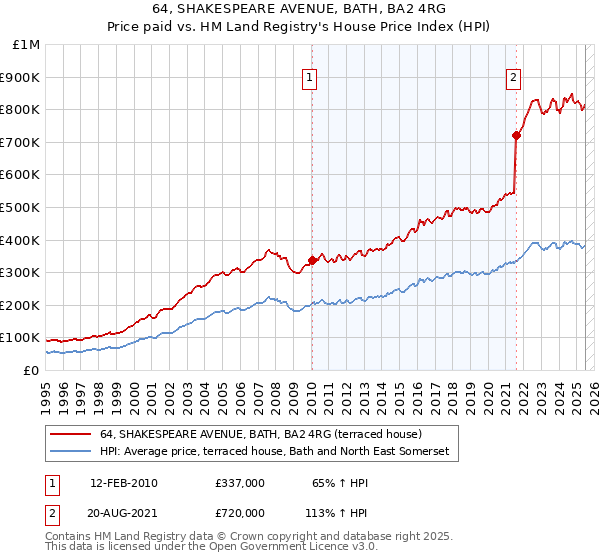64, SHAKESPEARE AVENUE, BATH, BA2 4RG: Price paid vs HM Land Registry's House Price Index