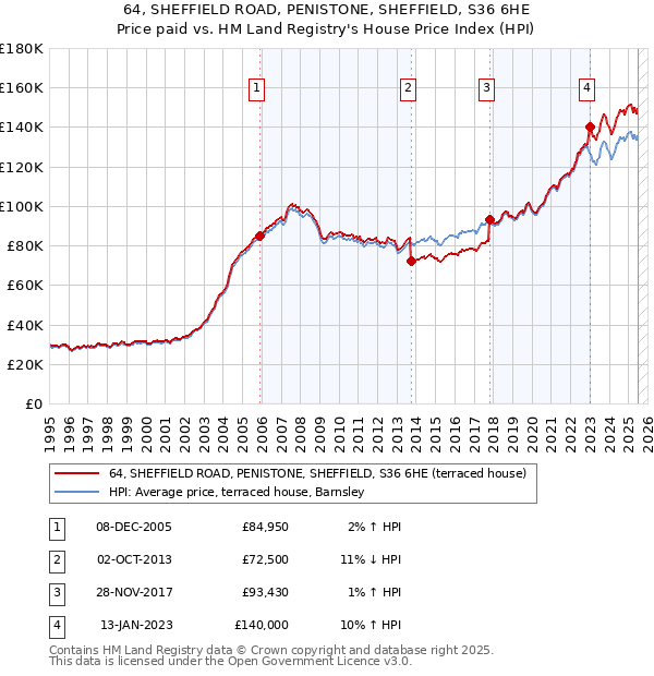 64, SHEFFIELD ROAD, PENISTONE, SHEFFIELD, S36 6HE: Price paid vs HM Land Registry's House Price Index