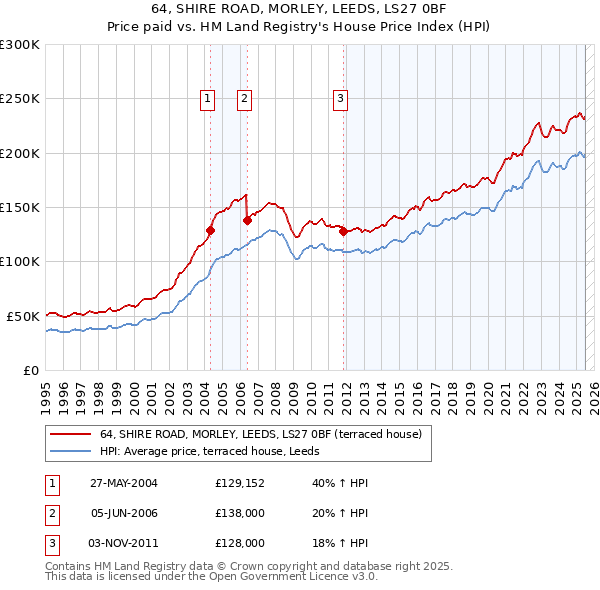 64, SHIRE ROAD, MORLEY, LEEDS, LS27 0BF: Price paid vs HM Land Registry's House Price Index