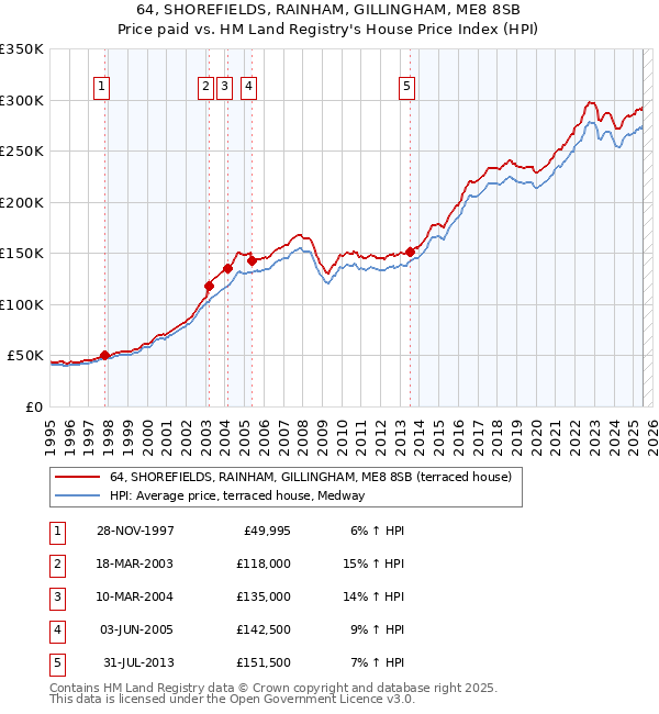 64, SHOREFIELDS, RAINHAM, GILLINGHAM, ME8 8SB: Price paid vs HM Land Registry's House Price Index