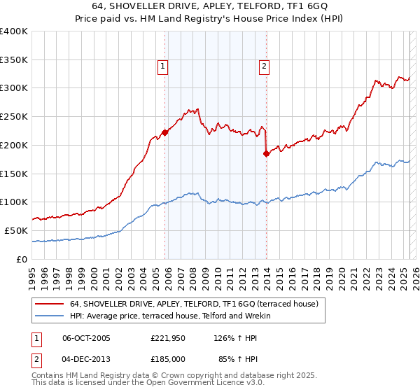 64, SHOVELLER DRIVE, APLEY, TELFORD, TF1 6GQ: Price paid vs HM Land Registry's House Price Index