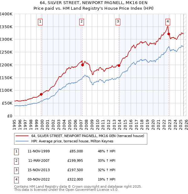 64, SILVER STREET, NEWPORT PAGNELL, MK16 0EN: Price paid vs HM Land Registry's House Price Index