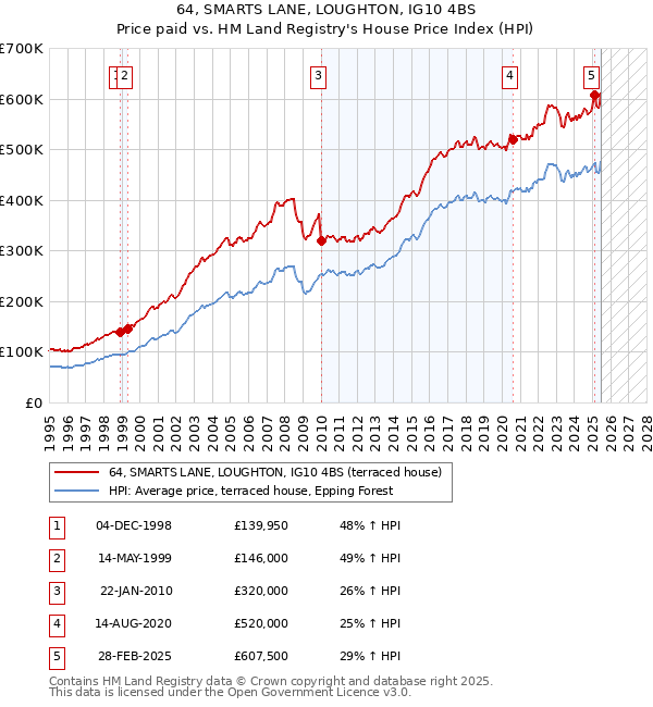 64, SMARTS LANE, LOUGHTON, IG10 4BS: Price paid vs HM Land Registry's House Price Index