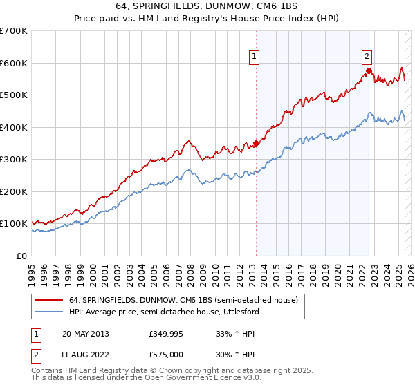 64, SPRINGFIELDS, DUNMOW, CM6 1BS: Price paid vs HM Land Registry's House Price Index