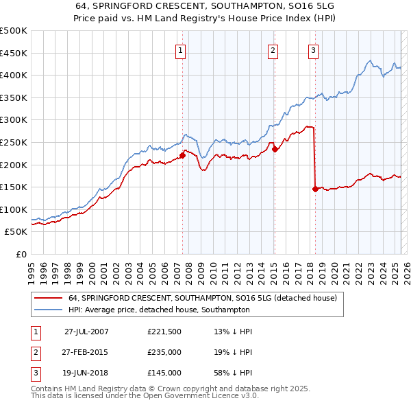 64, SPRINGFORD CRESCENT, SOUTHAMPTON, SO16 5LG: Price paid vs HM Land Registry's House Price Index