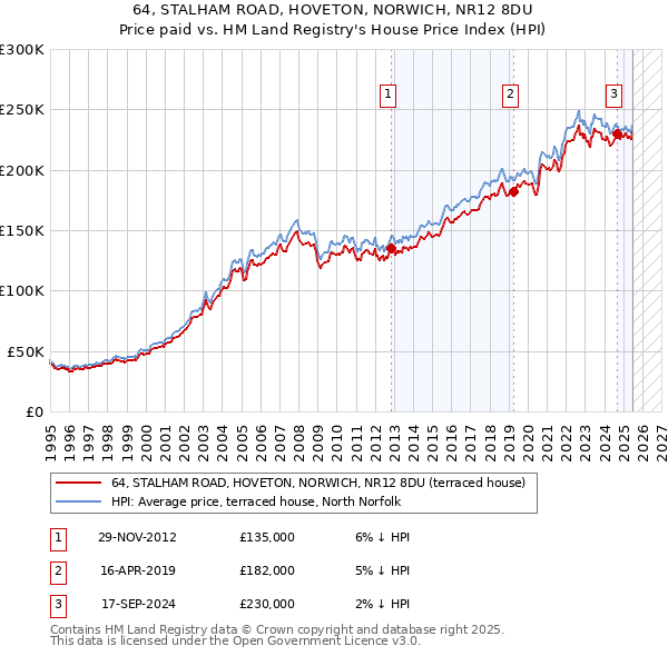 64, STALHAM ROAD, HOVETON, NORWICH, NR12 8DU: Price paid vs HM Land Registry's House Price Index