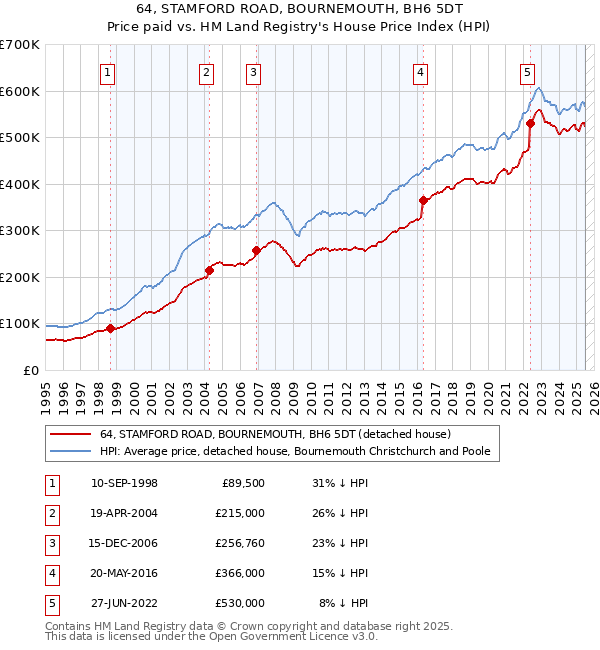64, STAMFORD ROAD, BOURNEMOUTH, BH6 5DT: Price paid vs HM Land Registry's House Price Index