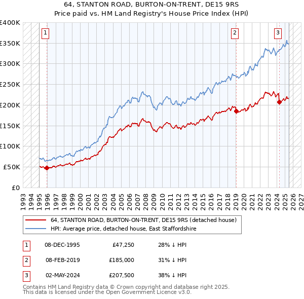 64, STANTON ROAD, BURTON-ON-TRENT, DE15 9RS: Price paid vs HM Land Registry's House Price Index