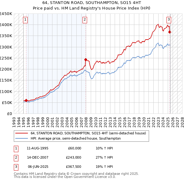 64, STANTON ROAD, SOUTHAMPTON, SO15 4HT: Price paid vs HM Land Registry's House Price Index