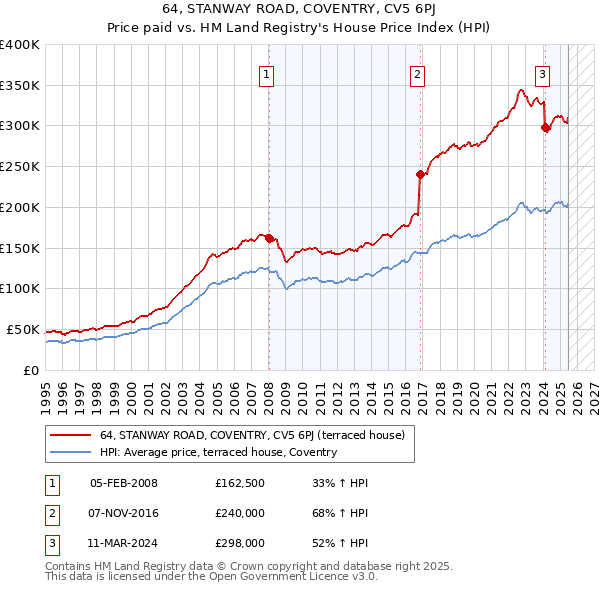 64, STANWAY ROAD, COVENTRY, CV5 6PJ: Price paid vs HM Land Registry's House Price Index
