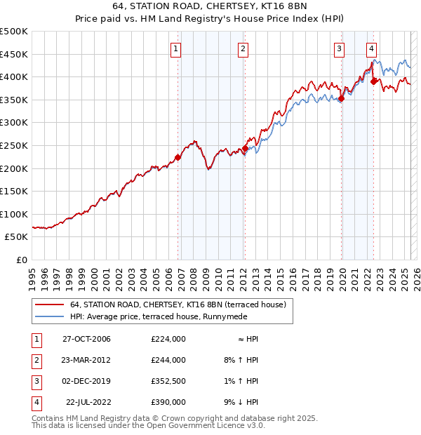 64, STATION ROAD, CHERTSEY, KT16 8BN: Price paid vs HM Land Registry's House Price Index