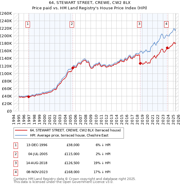 64, STEWART STREET, CREWE, CW2 8LX: Price paid vs HM Land Registry's House Price Index