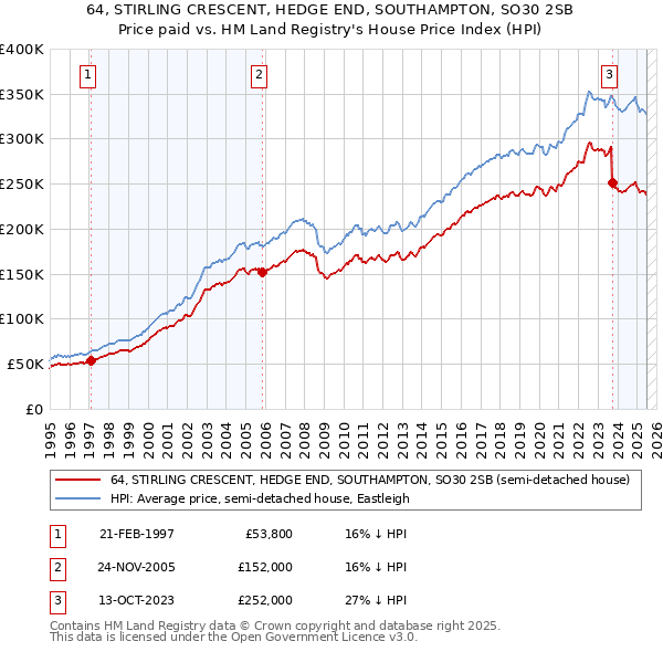 64, STIRLING CRESCENT, HEDGE END, SOUTHAMPTON, SO30 2SB: Price paid vs HM Land Registry's House Price Index