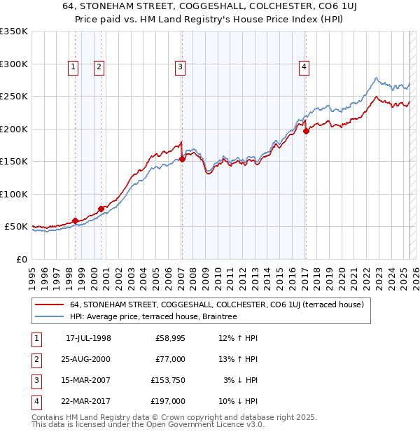 64, STONEHAM STREET, COGGESHALL, COLCHESTER, CO6 1UJ: Price paid vs HM Land Registry's House Price Index