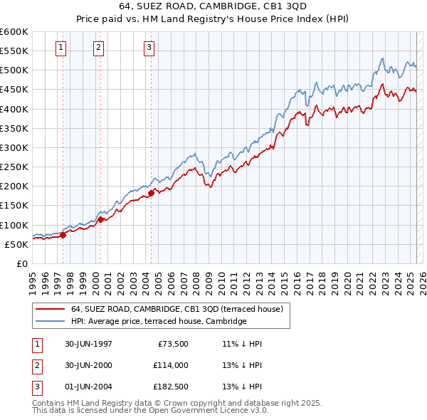 64, SUEZ ROAD, CAMBRIDGE, CB1 3QD: Price paid vs HM Land Registry's House Price Index