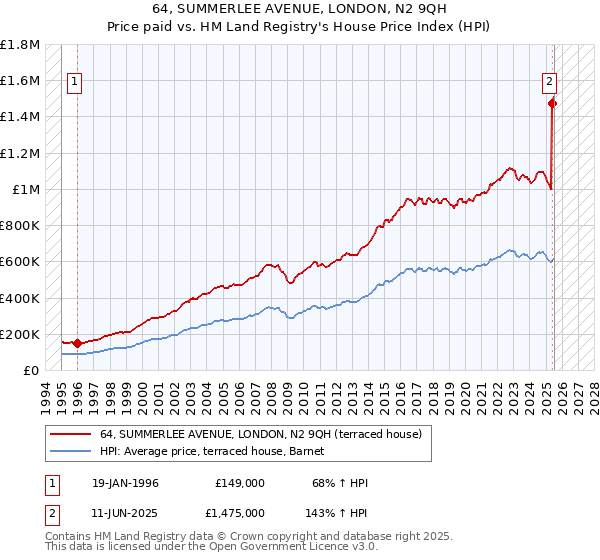 64, SUMMERLEE AVENUE, LONDON, N2 9QH: Price paid vs HM Land Registry's House Price Index