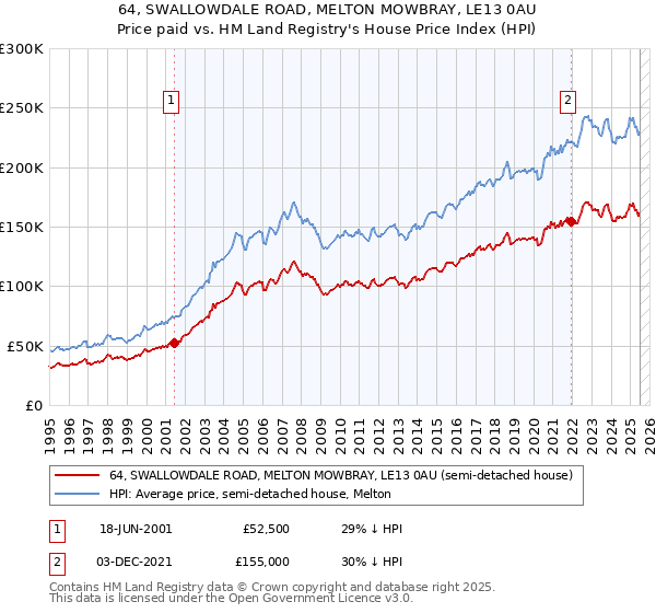 64, SWALLOWDALE ROAD, MELTON MOWBRAY, LE13 0AU: Price paid vs HM Land Registry's House Price Index