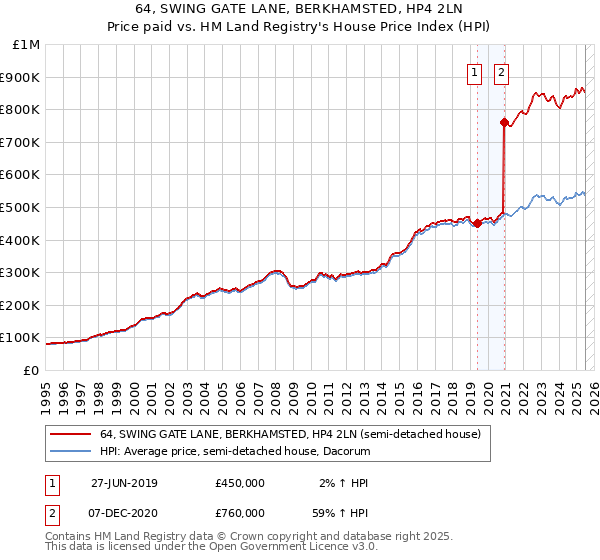 64, SWING GATE LANE, BERKHAMSTED, HP4 2LN: Price paid vs HM Land Registry's House Price Index