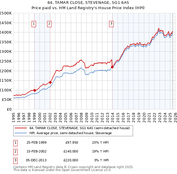 64, TAMAR CLOSE, STEVENAGE, SG1 6AS: Price paid vs HM Land Registry's House Price Index