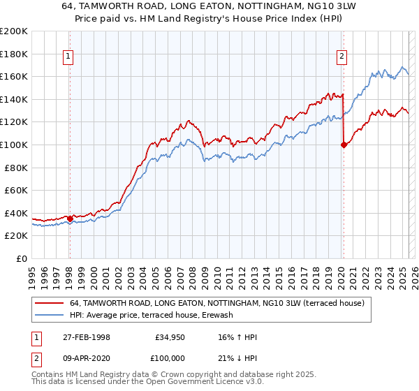 64, TAMWORTH ROAD, LONG EATON, NOTTINGHAM, NG10 3LW: Price paid vs HM Land Registry's House Price Index