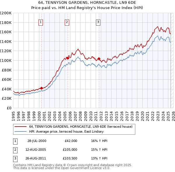 64, TENNYSON GARDENS, HORNCASTLE, LN9 6DE: Price paid vs HM Land Registry's House Price Index
