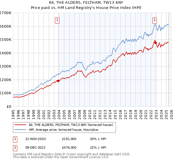 64, THE ALDERS, FELTHAM, TW13 6NY: Price paid vs HM Land Registry's House Price Index