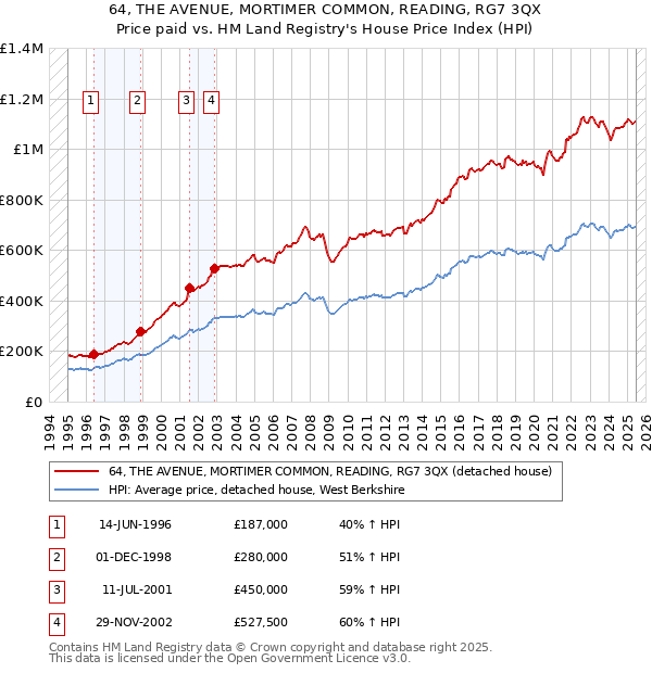 64, THE AVENUE, MORTIMER COMMON, READING, RG7 3QX: Price paid vs HM Land Registry's House Price Index