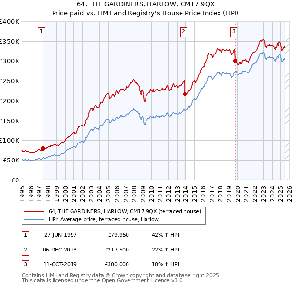 64, THE GARDINERS, HARLOW, CM17 9QX: Price paid vs HM Land Registry's House Price Index