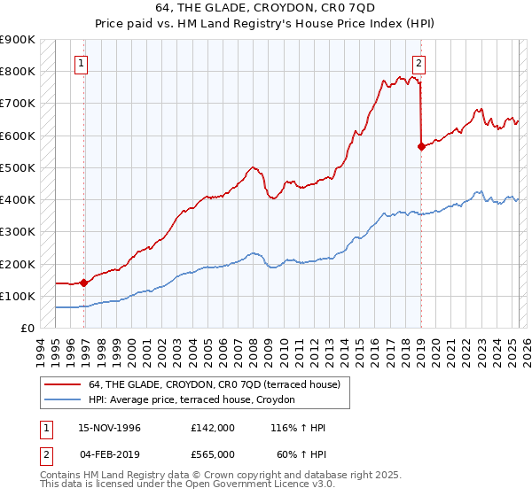 64, THE GLADE, CROYDON, CR0 7QD: Price paid vs HM Land Registry's House Price Index