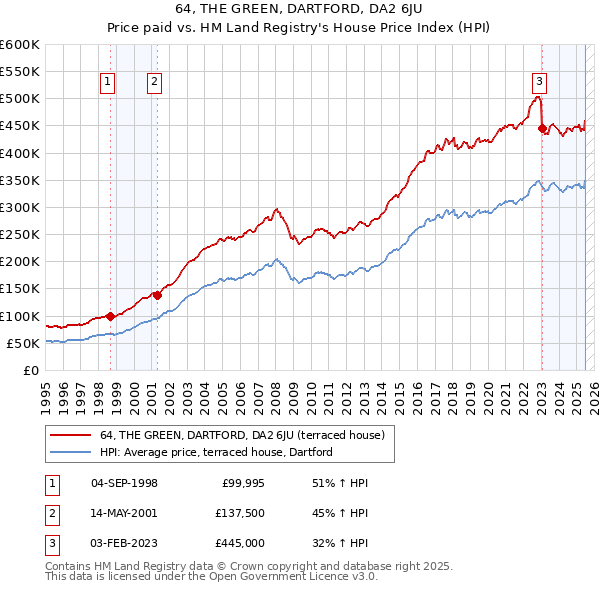 64, THE GREEN, DARTFORD, DA2 6JU: Price paid vs HM Land Registry's House Price Index