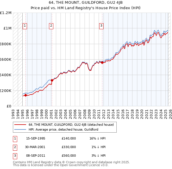 64, THE MOUNT, GUILDFORD, GU2 4JB: Price paid vs HM Land Registry's House Price Index