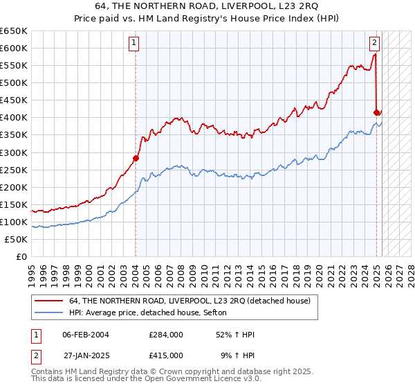 64, THE NORTHERN ROAD, LIVERPOOL, L23 2RQ: Price paid vs HM Land Registry's House Price Index