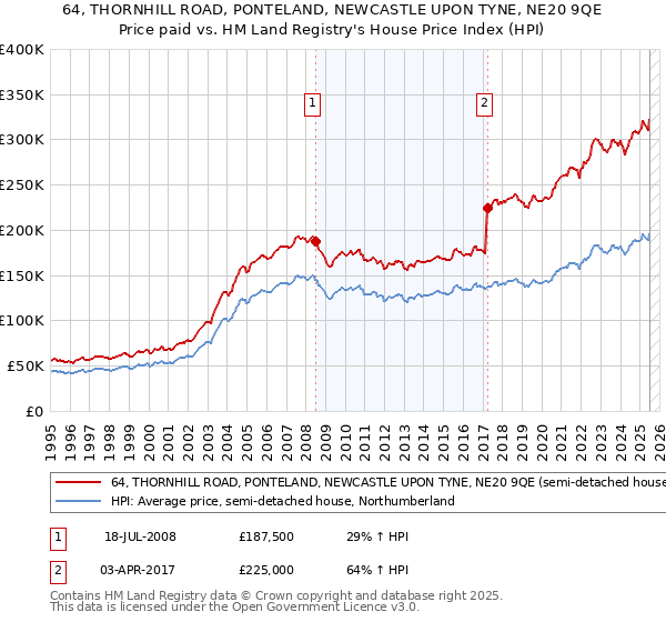64, THORNHILL ROAD, PONTELAND, NEWCASTLE UPON TYNE, NE20 9QE: Price paid vs HM Land Registry's House Price Index